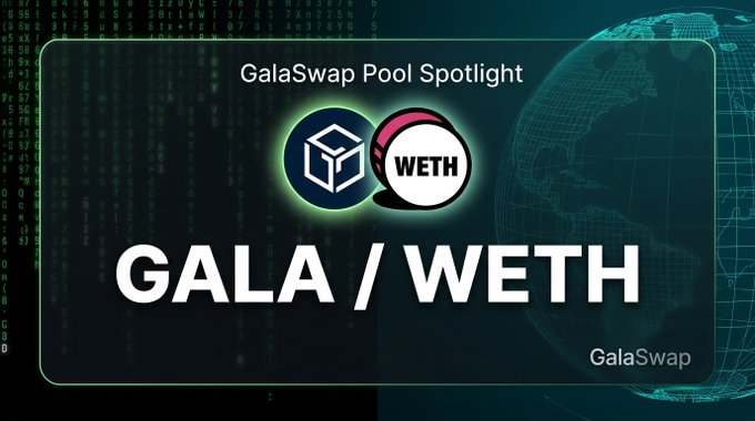 The image features a "GalaSwap Pool Spotlight" graphic highlighting the GALA/WETH trading pair, with both token logos displayed prominently and "GALA / WETH" in large white text against a digital globe background with green code-like characters. This promotional visual supports the post's details about the pool's TVL of $57k, APR of 215.6%, and 24-hour volume of $111k.