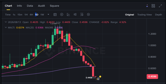 A Binance candlestick chart displays a cryptocurrency's price action over a 1D timeframe, showing a recent decline with the price at 0.4596 and moving averages labeled MA(7), MA(25), and MA(99).