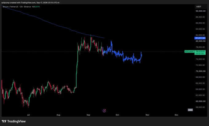 A TradingView 12-hour candlestick chart of Bitcoin/TetherUS (BTC/USDT) on Binance shows price consolidating around $76,937 after a sharp rally and correction, with a 200-period moving average resistance near $80,074. The chart visualizes the bearish "max pain" downside scenario implied in the post, contrasting it with the bullish hope of reaching $100K.
