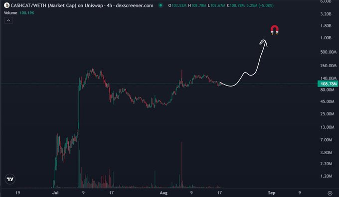 A candlestick chart for CASHCAT/WETH on Uniswap showing the price (currently around 108.78M) and volume (100.19K), with a hand-drawn white arrow indicating a potential upward trend.
