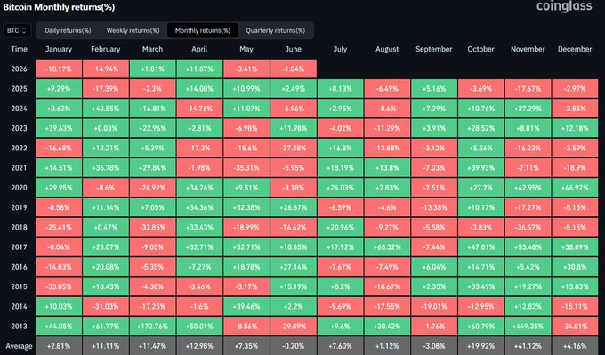 The image displays a data table showing Bitcoin's performance over several months, with the color-coded rows representing months and the cells containing the respective values. The columns show different financial indicators such as trading volume, return, and price ranges. The chart also highlights the June month's performance, indicating it has historically been the second worst month for Bitcoin. The post suggests that the cryptocurrency market could be vulnerable this month due to its historical weaknesses in the summer season, potentially affecting both green and red investments. To decide if a Bitcoin trader should close the investment or continue holding, they need to closely monitor these indicators and make informed decisions based on their risk appetite and expected return.