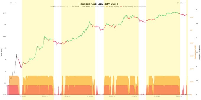 This chart, titled "Realised Cap Liquidity Cycle," plots Bitcoin's price (USD, right axis) against realized cap and liquidity dollar metrics (left axis) from early 2022 through mid-2025, with shaded zones distinguishing Bull Market, Bear Market, and Accumulation phases based on liquidity conditions. The accompanying post argues that holding a long-term short position on BTC is irrational because the chart shows Bitcoin consistently reaching higher highs (~$50K in late 2022, ~$100K+ by 2025) during bull phases while liquidity metrics remain elevated, suggesting sustained upward momentum that contradicts bearish bets.