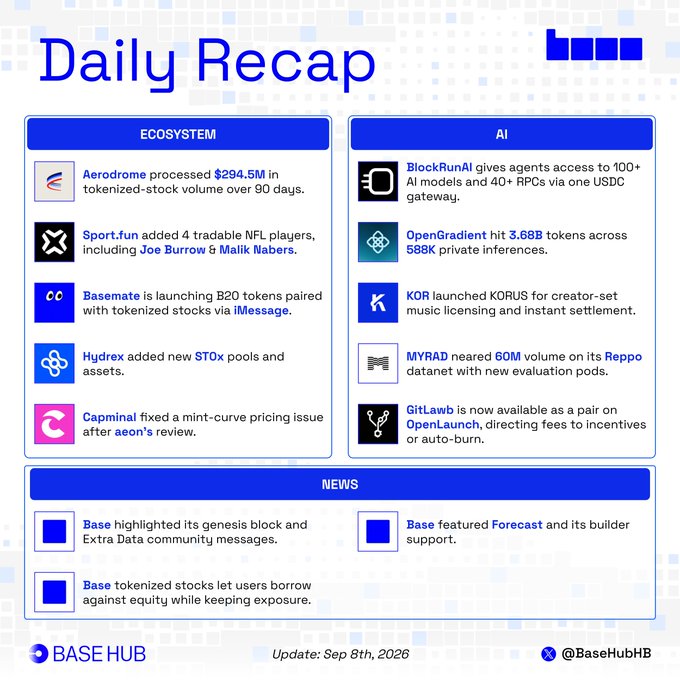 Base Hub's "Daily Recap" dated Sep 8th, 2026 highlights ecosystem updates (Aerodrome's $294.5M tokenized-stock volume, Sport.fun adding Joe Burrow and Malik Nabers, Basemate, Hydrex, Capminal), AI developments (BlockRunAI, OpenGradient's 3.68B tokens, KOR, MYRAD's 60M Reppo volume, GitLawb), and news including Base's genesis block Extra Data community messages and featuring Forecast builder support.