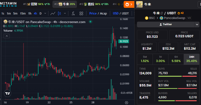 A DexScreener chart showing 牛来/USDT on PancakeSwap with price at $0.1123, up 10.86%, displaying candlestick patterns, volume of 4.995M, and market cap of $112.2M.
