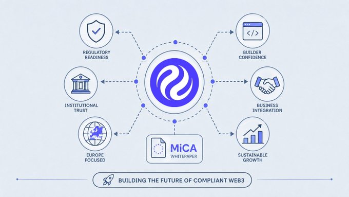 The image is a MiCA Whitepaper infographic illustrating six key benefits of regulatory compliance in Web3: Regulatory Readiness, Institutional Trust, Europe Focused, Sustainable Growth, Business Integration, and Builder Confidence, all radiating from a central logo with the tagline "Building the Future of Compliant Web3." It visually reinforces the post's argument that regulatory preparedness—rather than just technical metrics like TVL—is a critical driver of blockchain growth, particularly in the European market where the MiCA framework sets the standard.