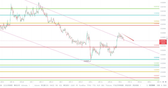 The image displays a candlestick chart tracking the ETH/BTC exchange rate (币安) over recent months, showing a clear downtrend within a descending channel, with the price recently hovering around 0.02535–0.02590 after rebounding from a low of ~0.02525. This visually supports the post's claim that ETH is losing ground against BTC, as the declining pair indicates ETH's relative weakness while traders debate whether Bitcoin's movements are genuinely reflecting gold dynamics or are merely masked by correlated trading behavior.