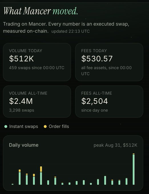 A dashboard titled 'What Mancer moved' showing trading statistics including $512K volume today, $2.4M all-time volume, and a daily volume bar chart.