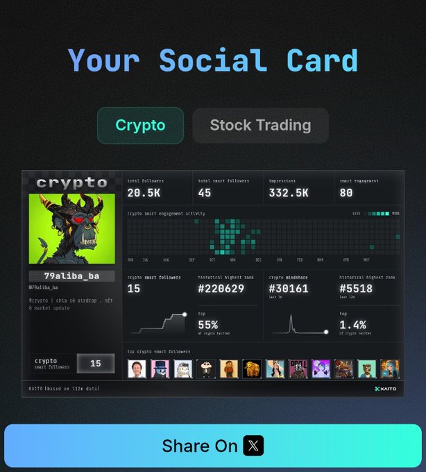 The image features a computer screen displaying information about an account with a Social Card. The text in the image talks about claiming the @KaitoAI Social Card, potentially allowing for a variety of uses across different industries, including crypto and beyond.