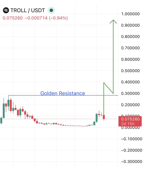 The image shows a graph displaying a trading indicator of golden resistance, indicating a potential opportunity for investors to make money by purchasing cryptocurrency at a low price. The time shown on the screen is 1:00 PM, which is a specific moment within the day when market actions are happening. The post emphasizes that this is big discount price and if one does not believe it or if they do, then they can't be a millionaire in this meme supercycle U can believe until hit billion market cap.