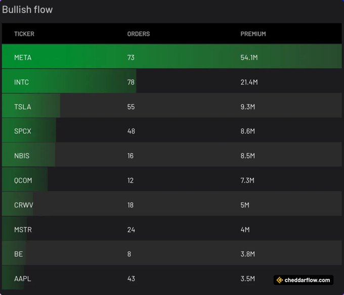 A bullish options flow chart led by META with 73 orders and $54.1M in premium, followed by INTC ($21.4M) and TSLA ($9.3M). The data supports the post's claim that META dominates bullish flow today, with roughly 2.5x more premium than the second-place INTC and far outpacing the rest of the top 10.