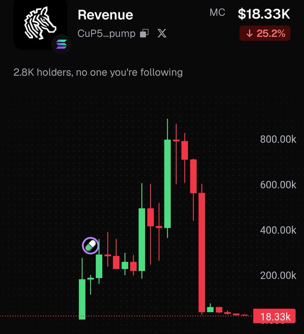 A cryptocurrency price chart for 'CuP5...pump' showing a market cap of $18.33K with a 25.2% decline, featuring green and red candlesticks and a horse logo.