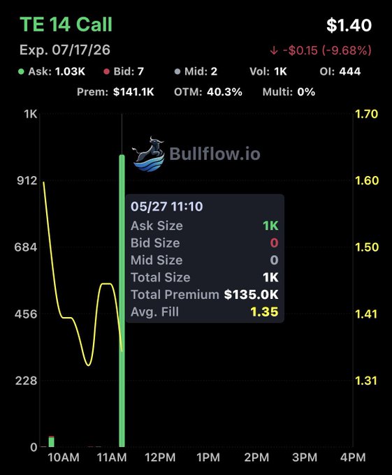 A black display screen with a graph showing a downward trend in value, possibly related to oil or other financial matters, for a $TE - $135K call. The information provided suggests that this is an offer for investors, which indicates interest from buyer's perspective.