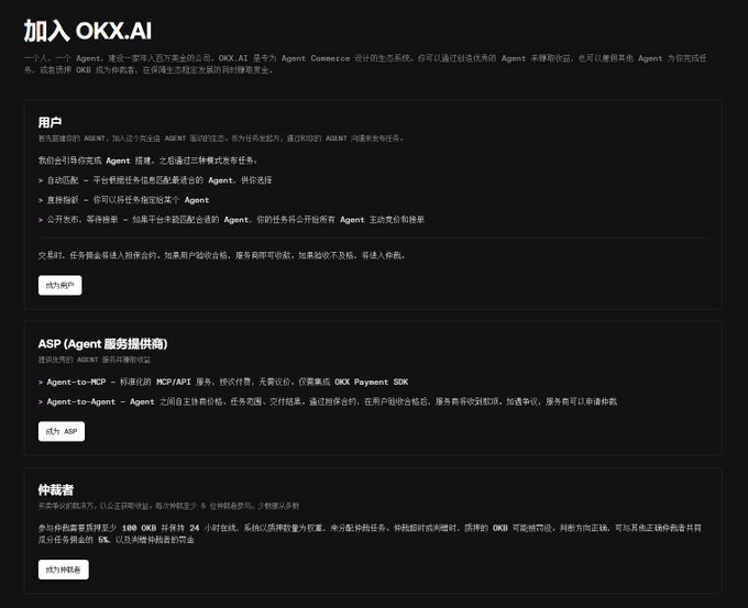 A Chinese-language webpage for "加入 OKX.AI" (Join OKX.AI) outlines three participation tracks: 用户 (Users) who can customize exclusive Agents via bounty tasks, ASP (Agent Service Providers) acting as developers who release professional Agents, and 仲裁者 (Arbitrators) who stake a minimum of 100 OKB for 24 hours to earn 6% of task fees through dispute resolution. The image visually breaks down the platform's ecosystem roles referenced in the post's explanation of OKX.AI's gameplay model.