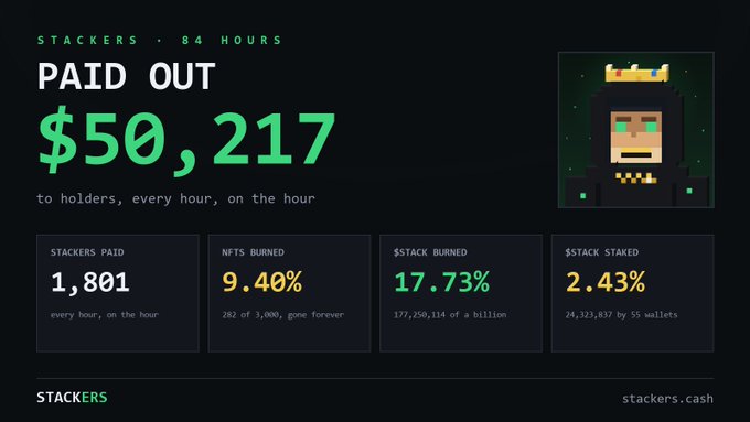 A dashboard from stackers.cash titled "STACKERS · 84 HOURS PAID OUT $50,217 to holders, every hour, on the hour," featuring a pixel-art character wearing a crown and stats showing 1,801 stackers paid, 9.40% NFTs burned (282 of 3,000), 17.73% $STACK burned (177,250,114 of a billion), and 2.43% $STACK staked (24,323,837 by 55 wallets).