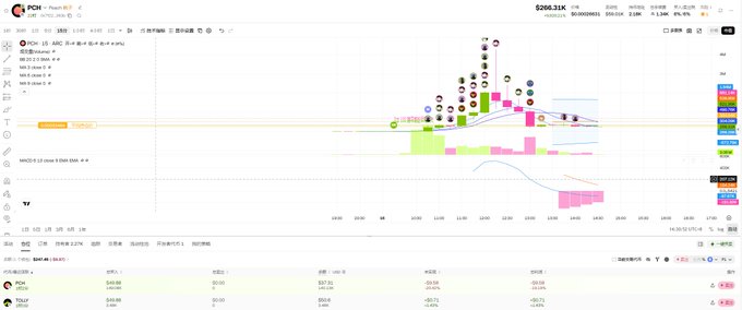 A cryptocurrency trading chart displays the PCH token priced at $268.31K, featuring candlestick patterns, volume indicators, and various technical analysis tools with Chinese text interface.
