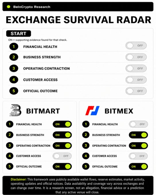 The image is an "Exchange Survival Radar" infographic from BeInCrypto Research, displaying five evaluation criteria (Financial Health, Business Strength, Operating Contraction, Customer Access, and Official Outcome) for two exchanges: BitMart and BitMEX. BitMart scores ON for four of five criteria with only Customer Access marked OFF, while BitMEX scores ON for all five checks, illustrating how the framework reconstructs each exchange's wind-down case as referenced in the post.
