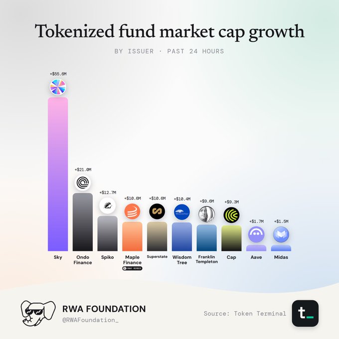 An RWA Foundation chart displaying 'Tokenized fund market cap growth by issuer past 24 hours', led by Sky at +$555M, followed by Ondo Finance, Spiko, and Maple Finance.