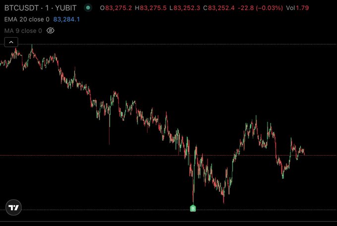 A candlestick chart for BTCUSDT on YUBIT showing a price of 83,275.2, down 22.8 (-0.03%), with an EMA 20 close of 83,284.1.