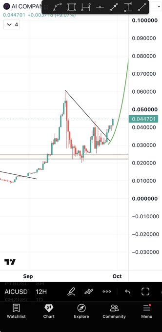 A TradingView chart of AICUSD on the 12-hour timeframe shows the token breaking out of a descending wedge pattern with a strong bullish move toward $0.047, supporting the post's claim of an "incredibly bullish chart" ahead of the upcoming 6-figure buyback, burn, and major announcement.