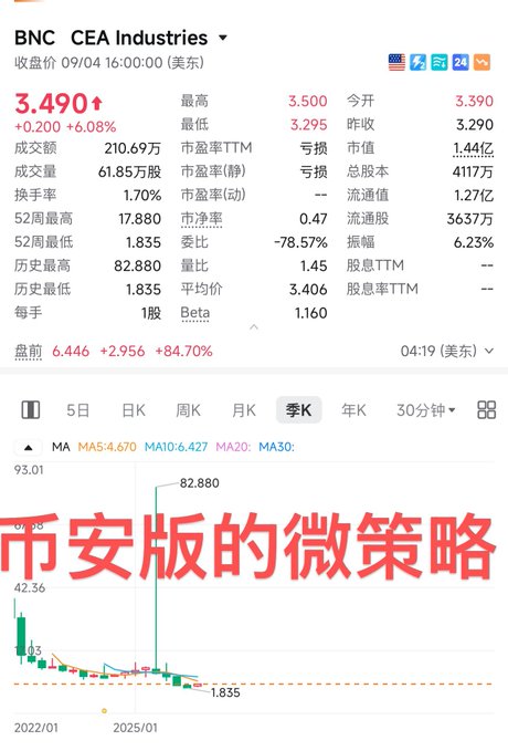 A stock market information screen for BNC (CEA Industries) showing a closing price of 3.490, up 6.08%, with Chinese text overlaid that reads '币安版的微策略' (MicroStrategy version of Binance).