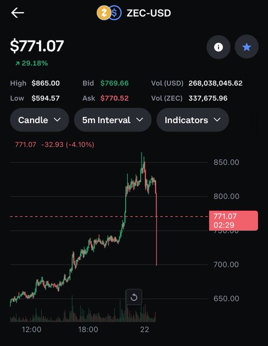 A cryptocurrency trading chart for ZEC-USD showing a price of $771.07, up 29.18%, with a 5-minute candlestick interval and a 24-hour high of $865.00 and low of $594.57.
