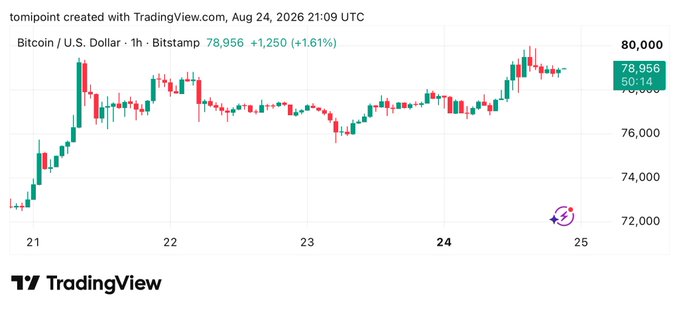 A TradingView candlestick chart shows Bitcoin / U.S. Dollar on a 1-hour Bitstamp timeframe, with the current price at 78,956 (+1.61%), ranging between 72,000 and 80,000.