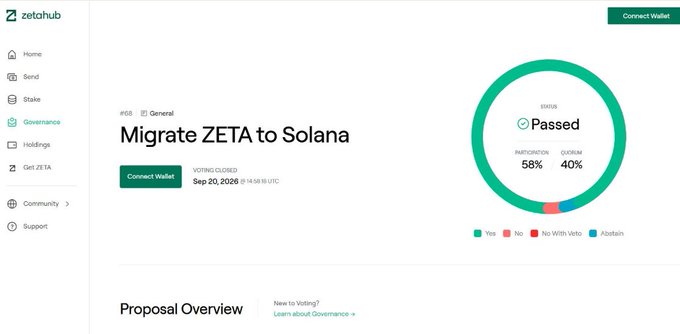 Screenshot of a Zetahub governance page showing a proposal titled 'Migrate ZETA to Solana' (#68, General) that passed voting on Sep 20, 2026, with 58% participation and 40% quorum.