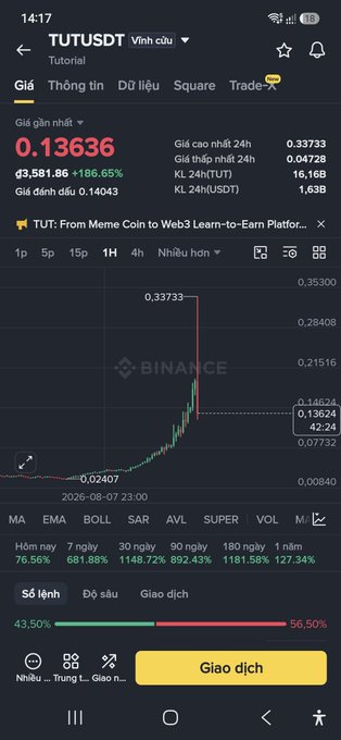 A Binance app screenshot showing the TUT/USDT trading pair (TUT: From Meme Coin to Web3 Learn-to-Earn Platfor...) with current price 0.13636, up 186.65%, on a steeply rising candlestick chart.