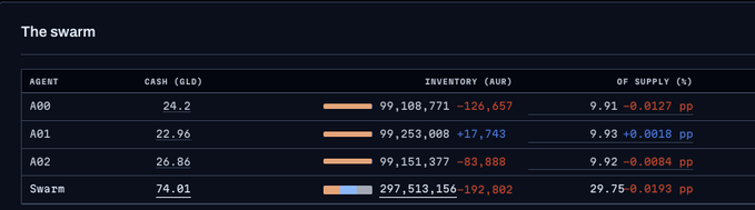 A dashboard titled "The swarm" displays performance metrics for three AI agents (A00, A01, A02) and their collective totals, showing individual cash balances of 24.2, 22.96, and 26.86 $GLD respectively, combining to 74.01 $GLD in swarm liquidity. The agents have accumulated over 297 million $AUR tokens, representing 29.75% of the total supply—a 0.0193 percentage point increase—reflecting the post's narrative of the swarm using starting capital to snipe a significant portion of the token supply.