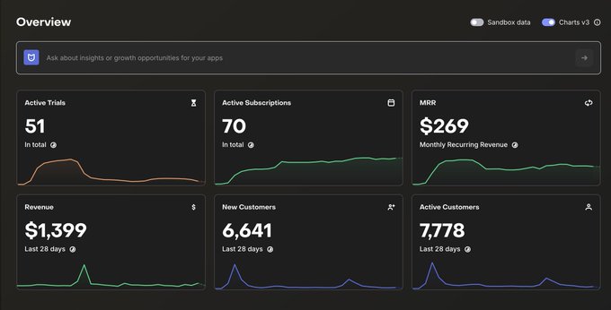 A dark-themed analytics dashboard displays key business metrics including 51 active trials, 70 active subscriptions, $269 MRR (Monthly Recurring Revenue), $1,399 revenue, 6,641 new customers, and 7,778 active customers over the last 28 days, each shown with trend graphs. The MRR figure of $269 directly corresponds to the post's claim about Clucky's current revenue during the #shipaton.