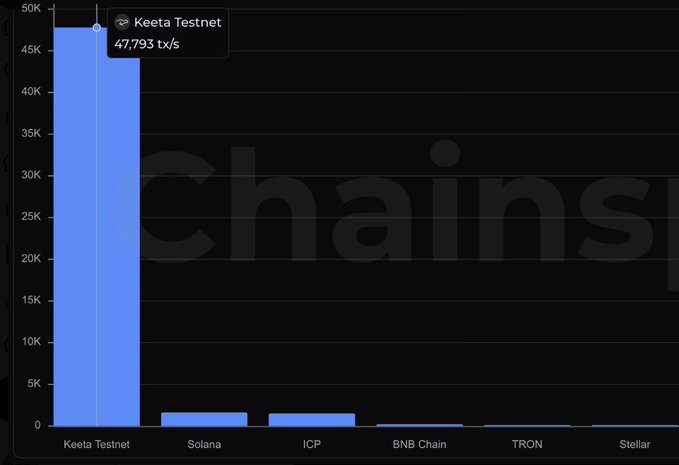 A bar chart comparing transaction speeds across blockchains, with 'Keeta Testnet' showing 47,793 tx/s, far ahead of 'Solana', 'ICP', 'BNB Chain', 'TRON', and 'Stellar' against a 'chains' watermark.