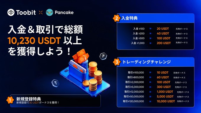 A Japanese-language promotional banner for a Toobit x Pancake collaboration offering bonuses for deposits and trading challenges, with rewards up to 10,230 USDT.