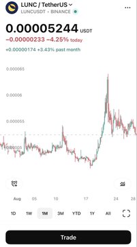 A mobile crypto trading screen showing LUNC/Tether (LUNCUSDT) price at 0.00005244 USDT, down 4.25% on the day with a 3.43% gain over the past month.
