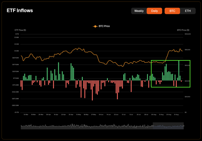 The image displays an "ETF Inflows" chart tracking daily BTC price (orange line) alongside ETF flow bars (green for inflows, red for outflows) from May through August, with a green box highlighting recent strong inflow activity coinciding with BTC's price rebound from ~$58K toward $64K. The visualization supports the post's claim by showing a notable cluster of green (positive) ETF inflow bars in late July and August, particularly for BTC.