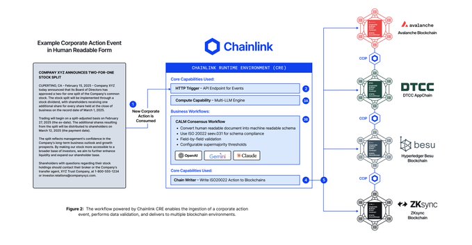A diagram illustrating an example corporate action event in human-readable form, showing how Chainlink CRE ingests actions and delivers data across multiple blockchain environments including Avalanche, DTCC, Besu, and ZKsync.