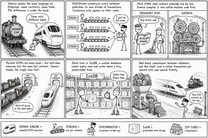 The image is a comic strip explaining Somnia's blockchain technology, contrasting it with ordinary EVMs through scenes including: shared language vs. different beasts (with "ORDINARY EVM" train and "SOMNIA" high-speed train), "MultiStream" consensus with four validators and a "Station Master" ordering, bytecode compilation, parallel lanes with hot contracts, "IceDB" storage, and ZIP compression achieving "over a million transactions per second with sub-second finality." A legend at the bottom defines components like "SOMNIA ENGINE = compiled EVM execution," "STREAMS = one per validator," and "ZIP CUBES = compression," illustrating the post's point about how Somnia achieves 100ms block times and over a million TPS through its integrated execution, storage, consensus, and networking systems.