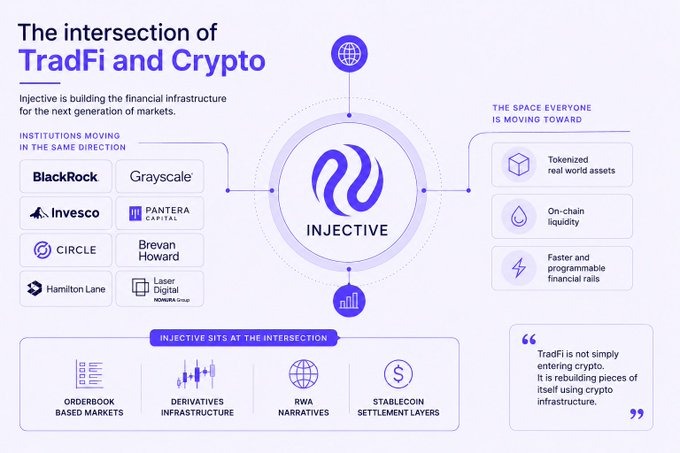 An Injective infographic titled 'The intersection of TradFi and Crypto' showing institutional partners like BlackRock, Grayscale, Circle, and Brevan Howard, highlighting tokenized real-world assets and stablecoin settlement layers.