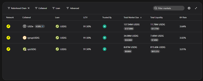 A financial dashboard shows Robinhood Chain markets for Collateral and Loan pairs (USDC, syrupUSDG, sPLUSUSDG against USDG), displaying LLTV of 91.50%, total market sizes, and borrow rates ranging from 3.01% to 3.64%.