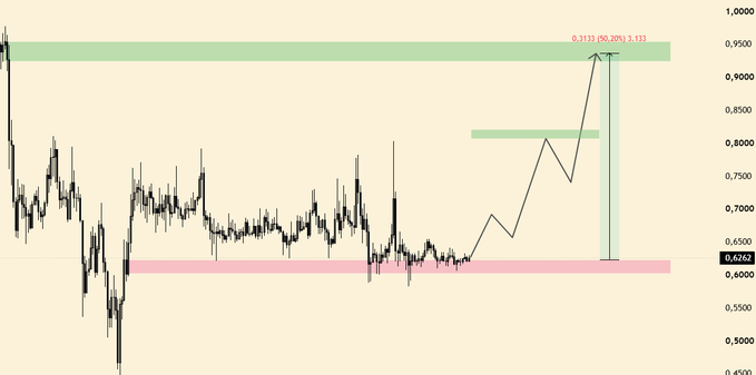 A candlestick chart for ASTER showing a horizontal consolidation pattern around the 0.62 level, with a drawn projection indicating a potential 50% upward move targeting the 0.80 resistance and then the 0.95 zone, marked as 0.3133 (50.20%) 1.133.