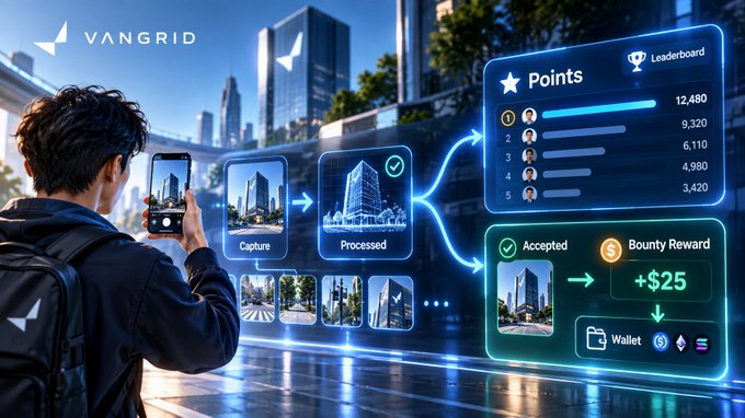 A digital illustration showing a person photographing buildings with a smartphone, with overlaid UI elements including the text 'VANGRID', 'Points Leaderboard', 'Capture', 'Processed', 'Accepted', 'Bounty Reward +$25', and 'Wallet'.