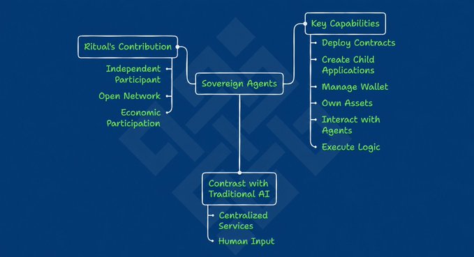 A mind map diagram centered on 'Sovereign Agents', listing Rituals Contribution (Independent Participant, Open Network, Economic Participation), Key Capabilities (Deploy Contracts, Create Child Applications, Manage Wallet, Own Assets, Interact with Agents, Execute Logic), and Contrast with Traditional AI (Centralized Services, Human Input).