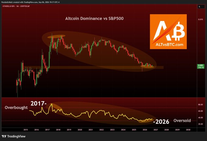A TradingView candlestick chart titled "Altcoin Dominance vs S&P500" from ALTVsBTC.com, showing OTHERS.D/SPX on a 1-month timeframe with price action forming a rounded top pattern from 2015-2026, accompanied by a yellow RSI oscillator indicator displaying overbought conditions in 2017 and oversold levels in 2026. The chart visually supports the post's claim of a historic setup, illustrating the "cusp" of a massive altcoin bull run after 9 years, with the RSI at deeply oversold levels mirroring conditions seen before previous explosive altcoin rallies.
