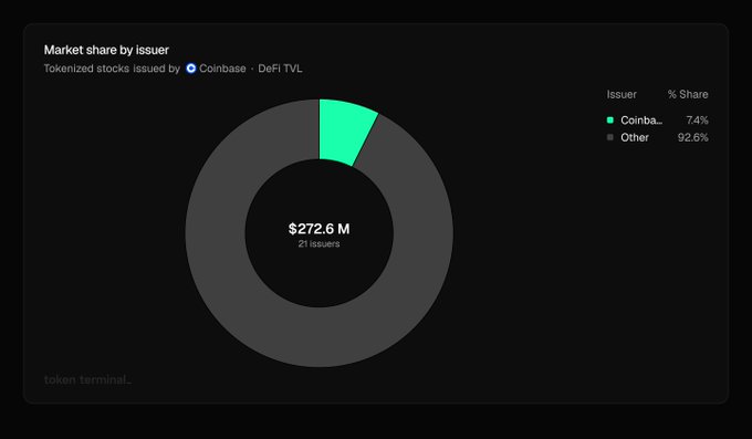 A donut chart titled 'Market share by issuer' showing tokenized stocks issued by Coinbase, with $272.6 M total from 21 issuers; Coinbase holds 7.4% (~$20.2M) while Other issuers hold 92.6%.