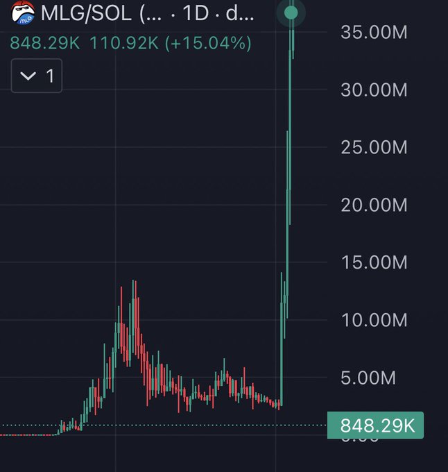 A candlestick chart of the MLG/SOL (1D) trading pair on a meme token price chart, showing a sudden vertical spike to 35.00M — up 15.04% to 848.29K. The dramatic, near-vertical pump at the far right visually matches the post's joke about crypto making a "MLG move" worthy of a hog reveal.