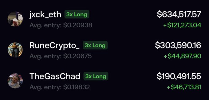 A leaderboard displays three traders—jxck_eth ($634,517.57), RuneCrypto_ ($303,590.16), and TheGasChad ($190,491.55)—all holding 3x Long positions with average entries around $0.20 and notable gains, with jxck_eth leading at +$121,273.04. The image humorously contradicts the caption "cashcat ath, leo and qwerty left me alone," suggesting these named traders are actually absent from the top spots while others are raking in profits on long positions.