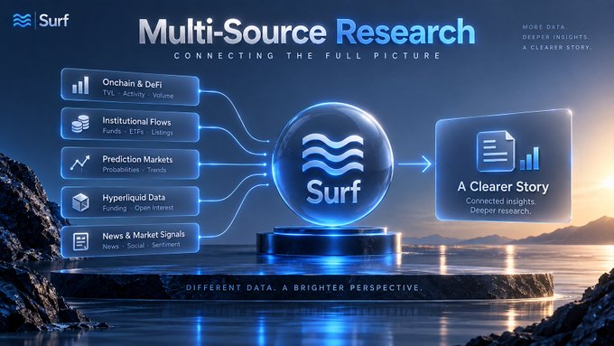 A promotional graphic for 'Surf' displaying 'Multi-Source Research' and 'CONNECTING THE FULL PICTURE,' listing data categories like 'Onchain & DeFi,' 'Institutional Flows,' and 'Hyperliquid Data,' leading to 'A Clearer Story.'