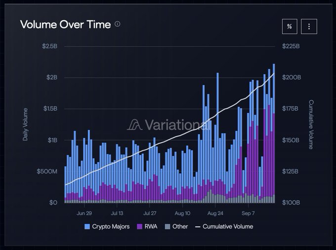 A chart titled 'Volume Over Time' from 'Variation' displays daily and cumulative trading volume from late June to mid-September, broken down by Crypto Majors (blue), RWA (purple), and Other (gray).