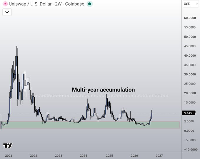 The image shows a 2-week candlestick chart of Uniswap/U.S. Dollar (UNI/USD) on Coinbase from 2021 to 2027, with UNI currently trading at $9.5191. The chart highlights a "Multi-year accumulation" zone between approximately $7-18, which the caption ties to speculation that UNI will be a major beta play given its status as the top DEX and its upcoming 2026 buy-and-burn program.