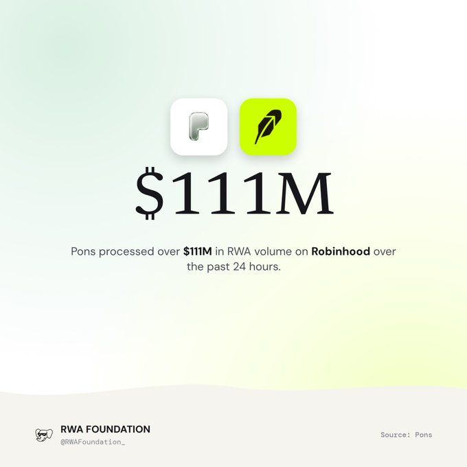 A graphic showing $111M in RWA volume processed by Pons on Robinhood over the past 24 hours, with logos for both platforms and the RWA Foundation handle.