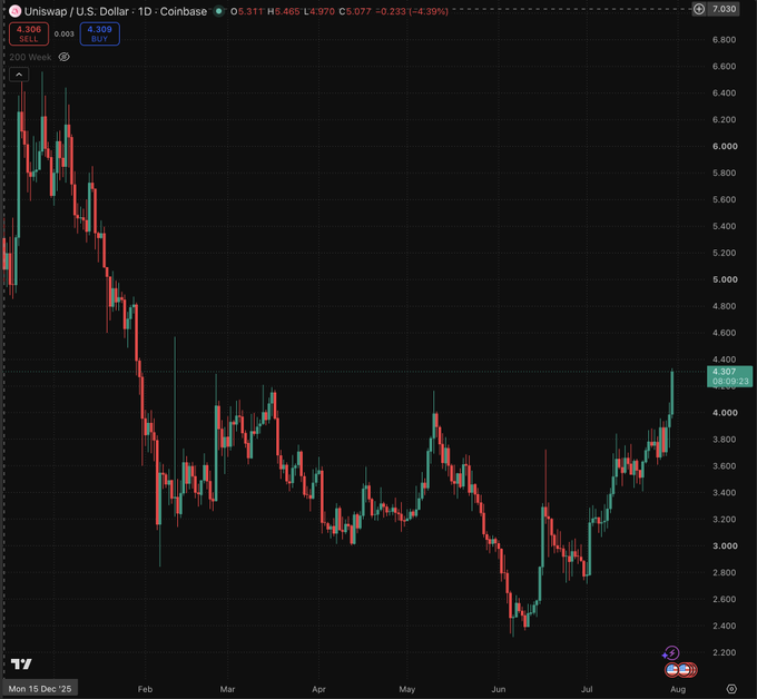 A daily chart of Uniswap (UNI/USD) on Coinbase shows the token trading at $4.307, up 4.39% on the day, with price action reaching its highest levels since 2026 after a sharp decline from ~$6.80 in early 2026, followed by a low near $2.40 in June and a strong recent rally—visually reinforcing the post's claim that UNI is at 2026 highs.
